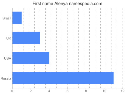 Given name Alenya