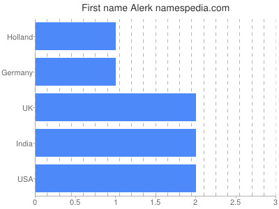 Given name Alerk