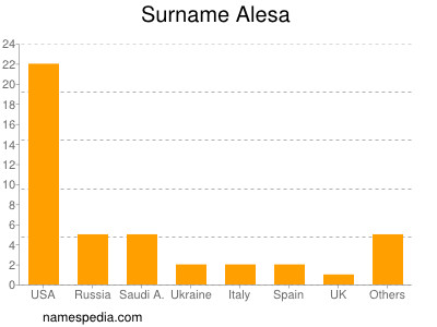 Surname Alesa