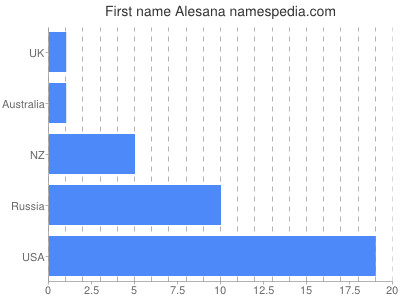 Given name Alesana