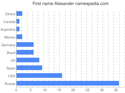 Given name Alesander