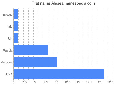 Given name Alesea