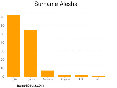 Surname Alesha