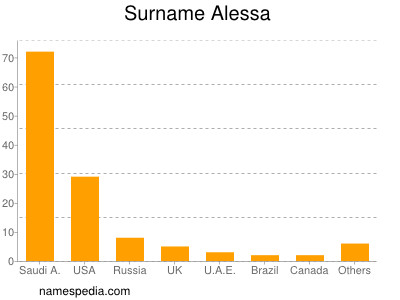 Surname Alessa