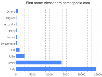 Given name Alessandra