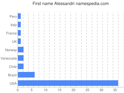prenom Alessandri