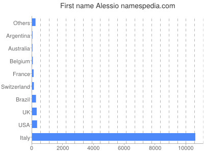 Given name Alessio