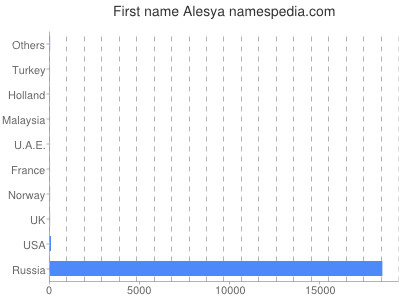 Given name Alesya