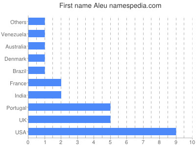 Given name Aleu