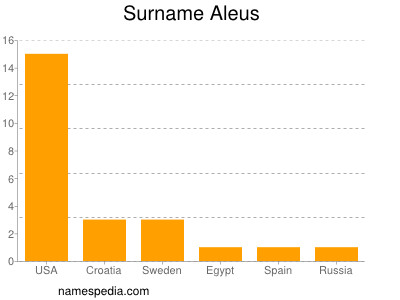 Surname Aleus