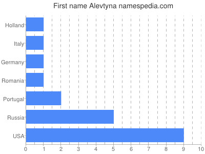 Given name Alevtyna