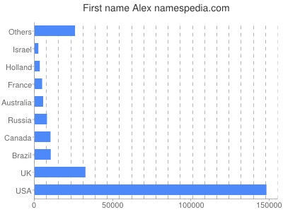 Given name Alex