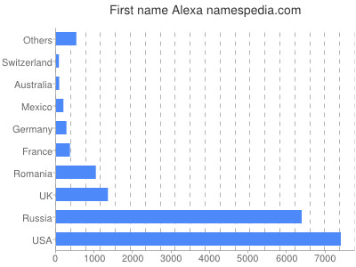 Given name Alexa
