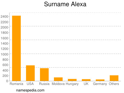 Surname Alexa
