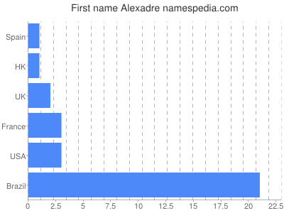 Given name Alexadre