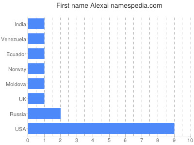 Given name Alexai