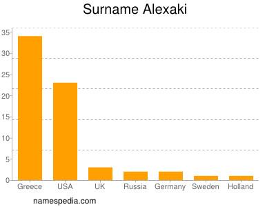 Familiennamen Alexaki