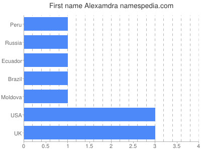 Given name Alexamdra
