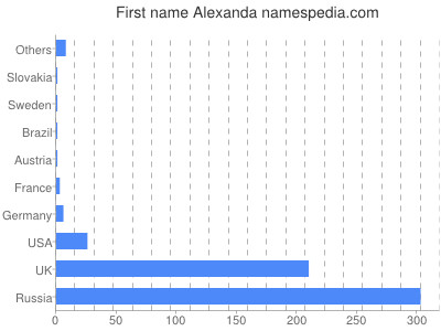 Given name Alexanda