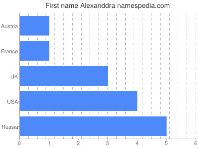 Given name Alexanddra