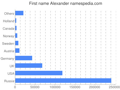 Given name Alexander