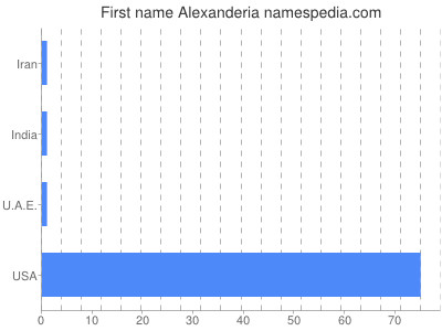 Given name Alexanderia