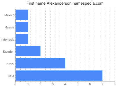 Given name Alexanderson