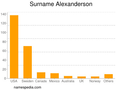 Surname Alexanderson
