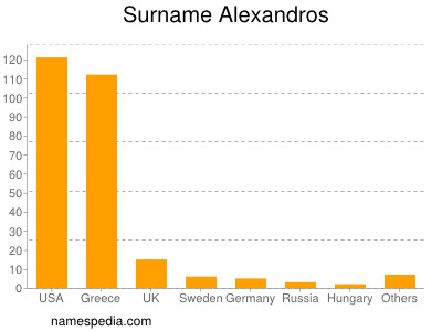 Surname Alexandros