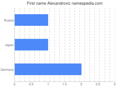 Given name Alexandrovic