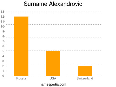 Surname Alexandrovic