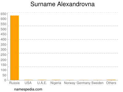 Surname Alexandrovna