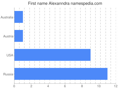 Given name Alexanndra