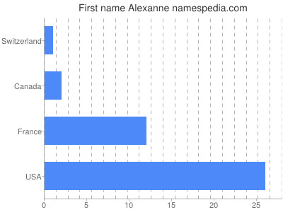 Given name Alexanne