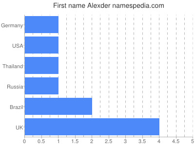 Given name Alexder