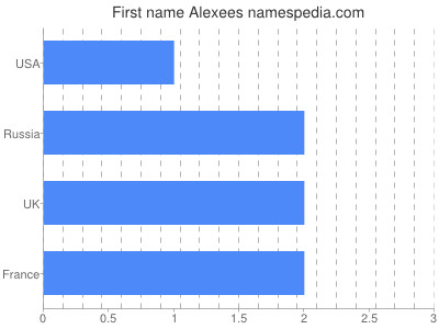 Given name Alexees