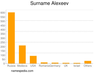 Surname Alexeev