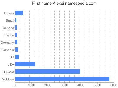 Given name Alexei