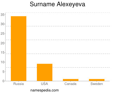 nom Alexeyeva