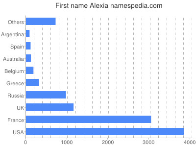 Given name Alexia