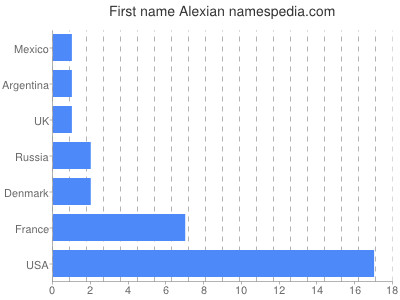 Given name Alexian
