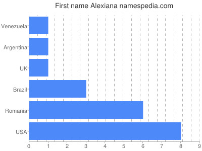 Given name Alexiana
