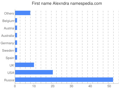 Vornamen Alexndra