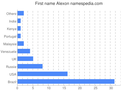 Given name Alexon