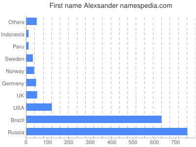 Given name Alexsander