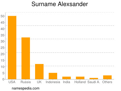 Surname Alexsander