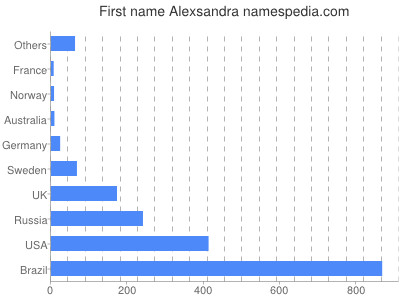 Given name Alexsandra