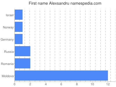 Given name Alexsandru