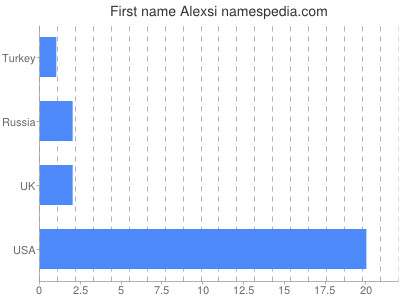Given name Alexsi