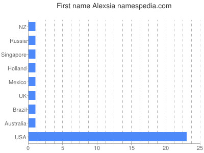 Given name Alexsia